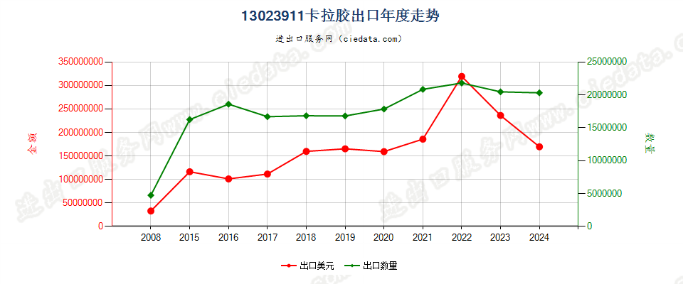 13023911卡拉胶出口年度走势图