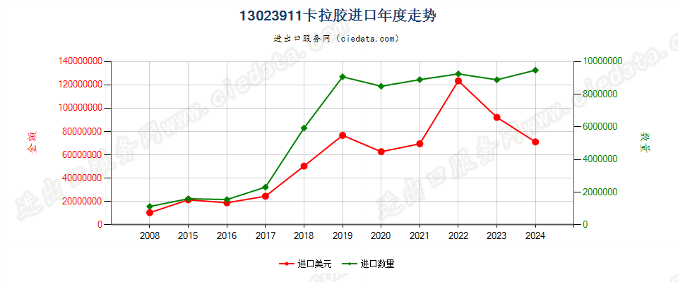 13023911卡拉胶进口年度走势图