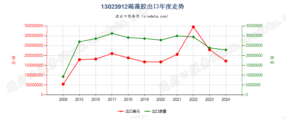 13023912褐藻胶出口年度走势图