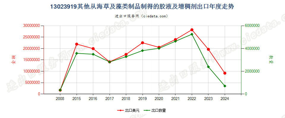 13023919未列名海草及藻类产品制得的胶液及增稠剂出口年度走势图