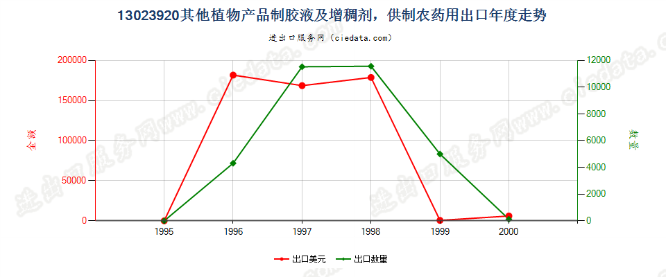 13023920(2004stop)供制农药用其他植物胶液及增稠剂出口年度走势图