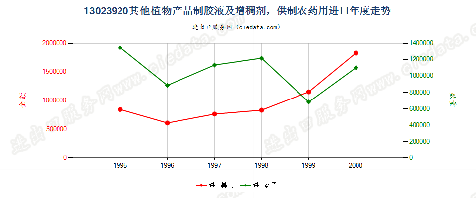 13023920(2004stop)供制农药用其他植物胶液及增稠剂进口年度走势图