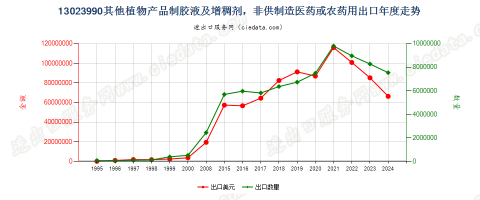 13023990其他植物产品制得的胶液及增稠剂出口年度走势图