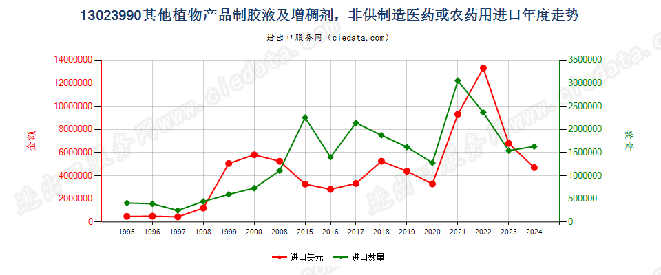 13023990其他植物产品制得的胶液及增稠剂进口年度走势图