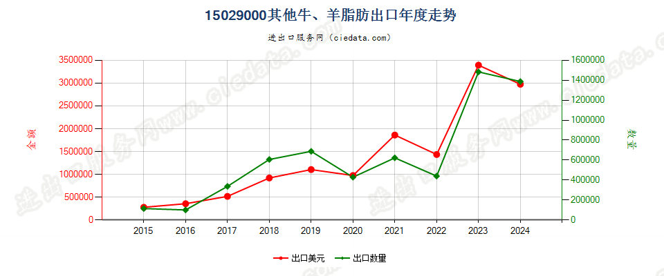 15029000其他牛、羊脂肪出口年度走势图