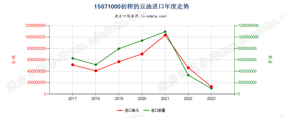 15071000初榨的豆油进口年度走势图