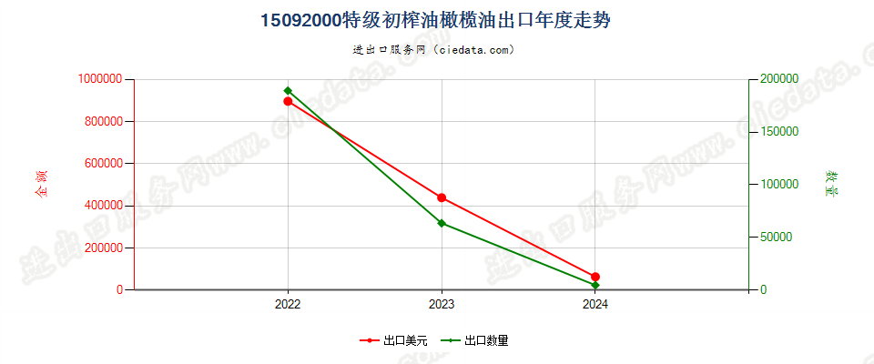 15092000特级初榨油橄榄油出口年度走势图