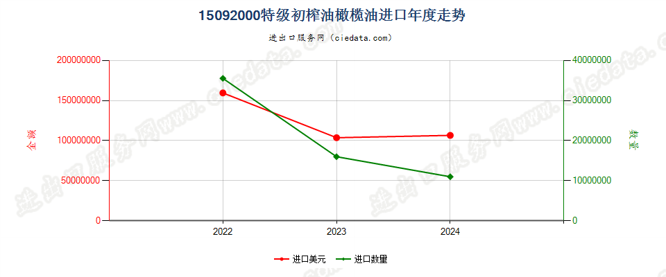 15092000特级初榨油橄榄油进口年度走势图