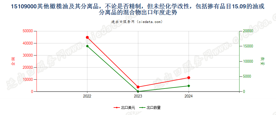 15109000其他橄榄油及其分离品，不论是否精制，但未经化学改性，包括掺有品目15.09的油或分离品的混合物出口年度走势图