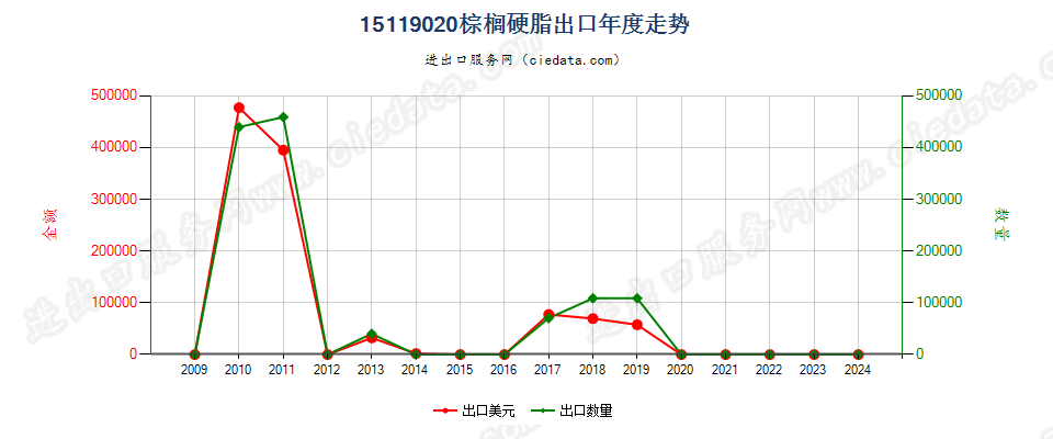 15119020棕榈硬脂（熔点44℃-56℃）出口年度走势图