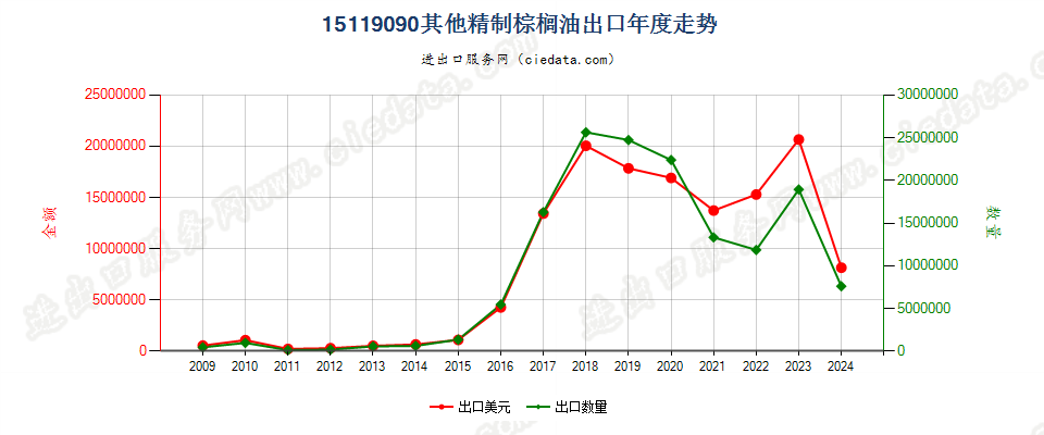 15119090其他棕榈油及其分离品出口年度走势图