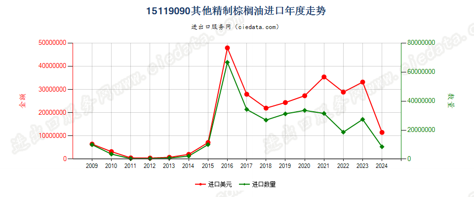 15119090其他棕榈油及其分离品进口年度走势图