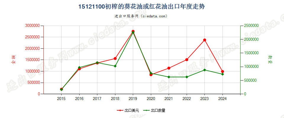 15121100初榨的葵花油或红花油出口年度走势图