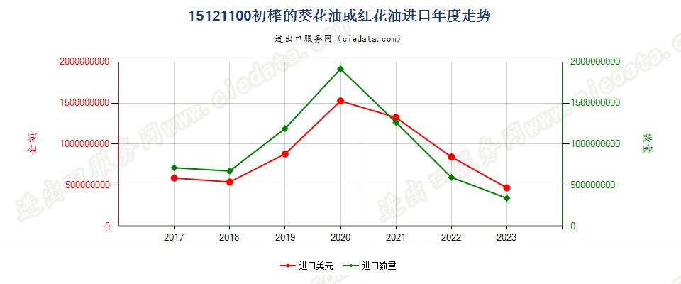 15121100初榨的葵花油或红花油进口年度走势图