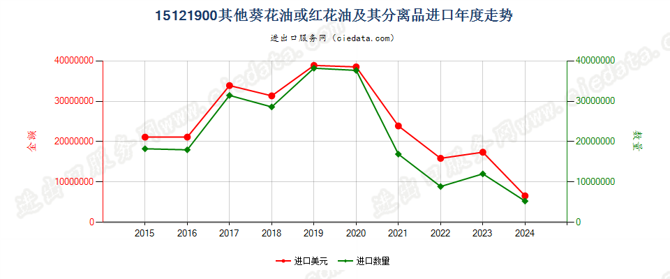 15121900其他葵花油或红花油及其分离品进口年度走势图