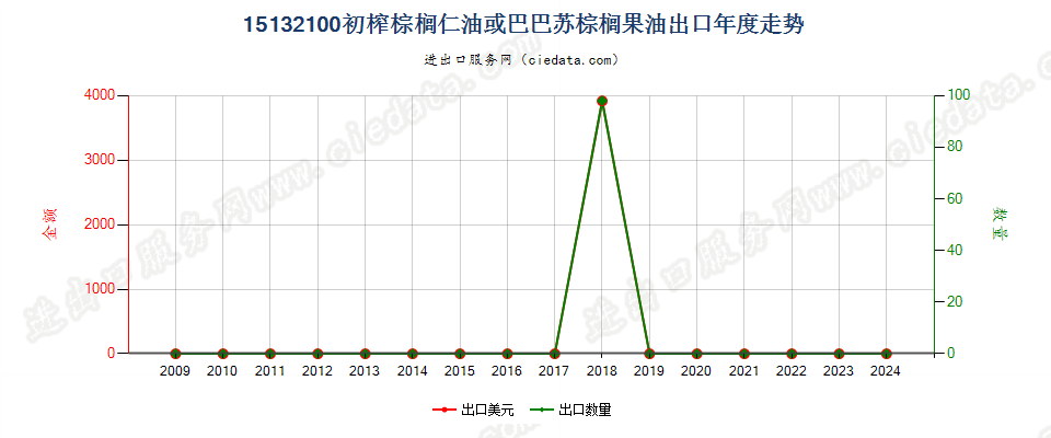 15132100初榨的棕榈仁油或巴巴苏棕榈果油出口年度走势图