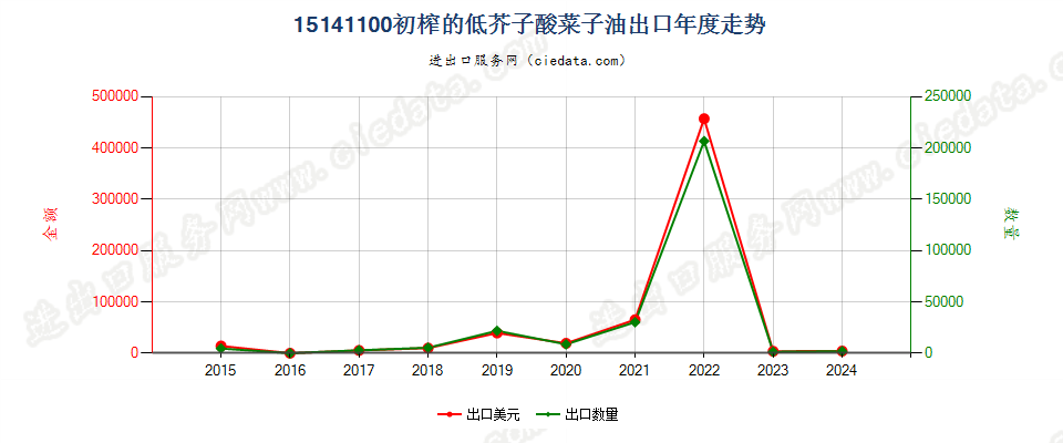 15141100初榨的低芥子酸菜子油出口年度走势图