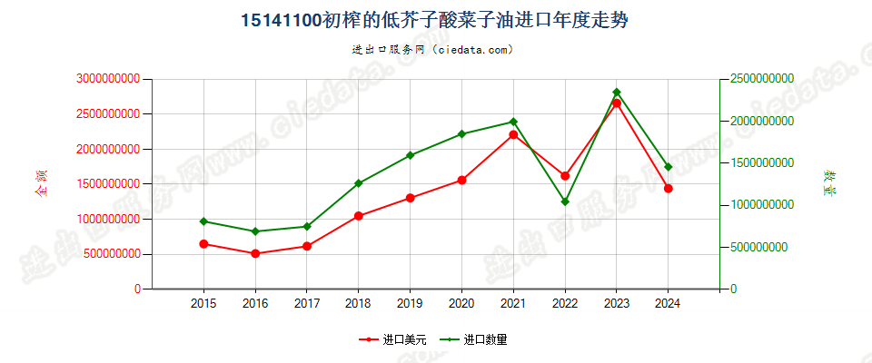 15141100初榨的低芥子酸菜子油进口年度走势图