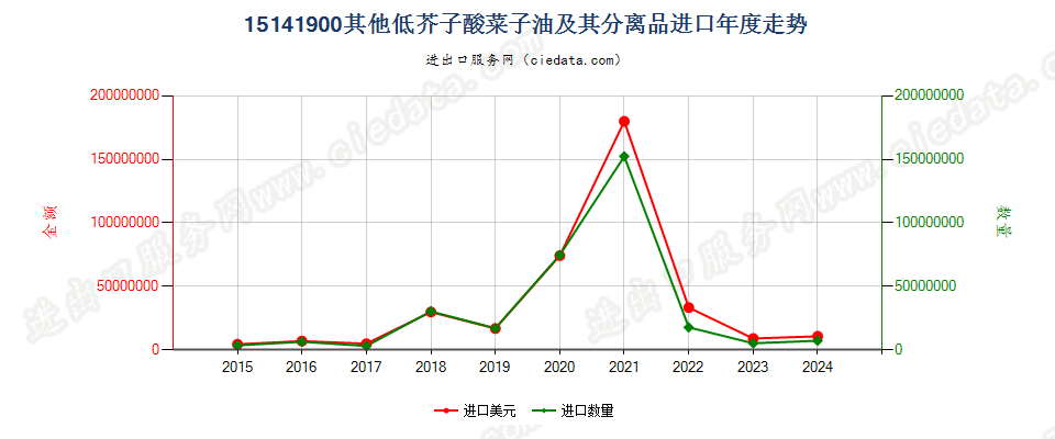 15141900其他低芥子酸菜子油及其分离品进口年度走势图