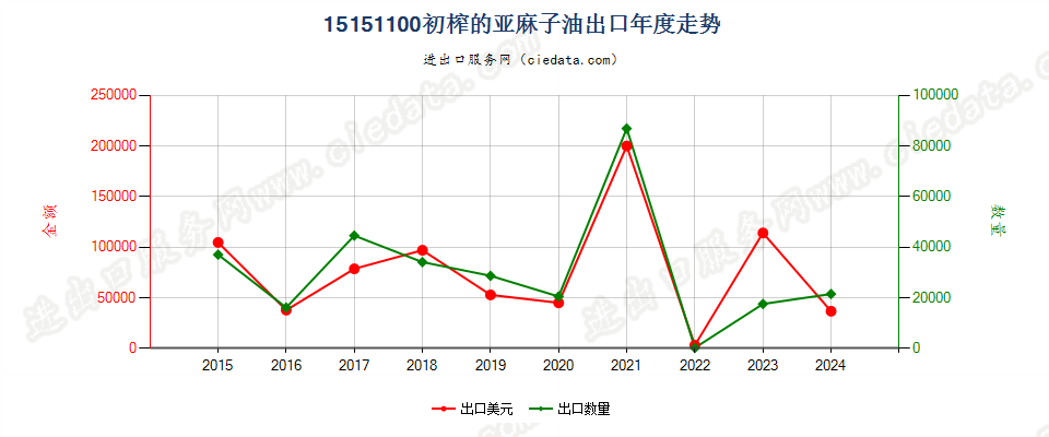 15151100初榨的亚麻子油出口年度走势图