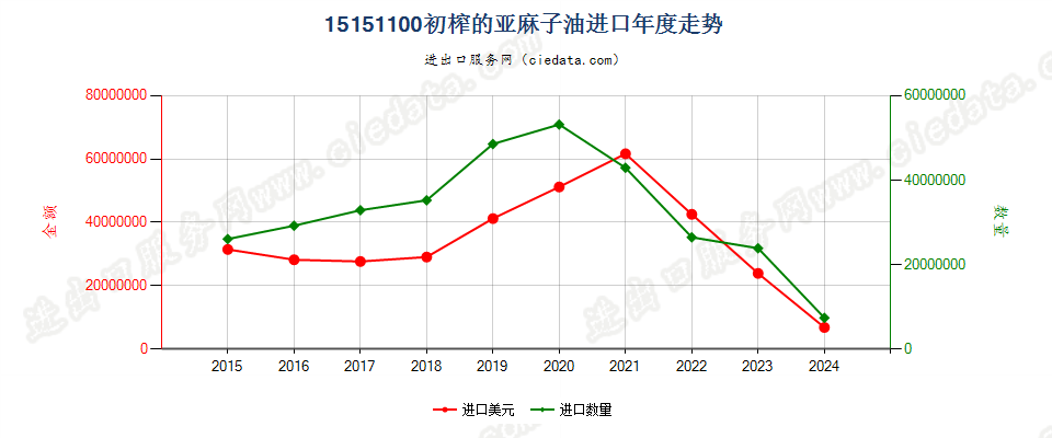 15151100初榨的亚麻子油进口年度走势图