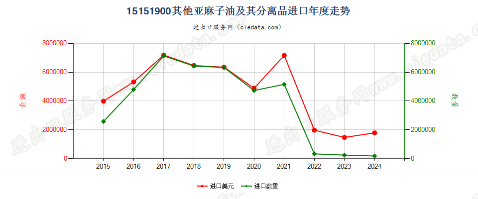 15151900其他亚麻子油及其分离品进口年度走势图