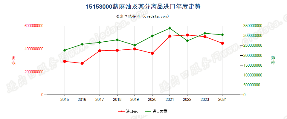 15153000蓖麻油及其分离品进口年度走势图