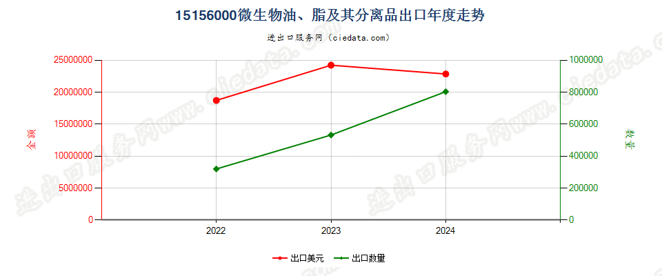 15156000微生物油、脂及其分离品出口年度走势图