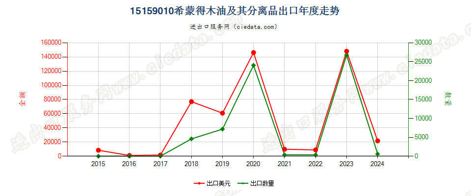 15159010希蒙得木油（霍霍巴油）及其分离品出口年度走势图