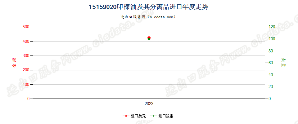 15159020印楝油及其分离品进口年度走势图