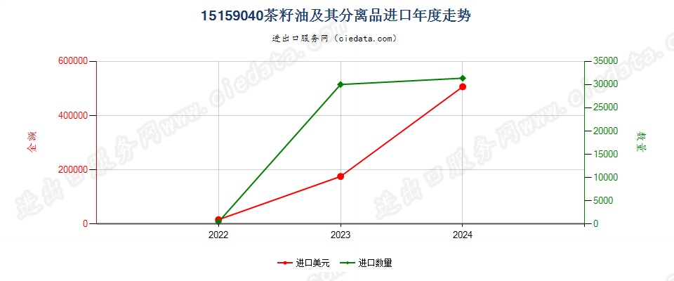 15159040茶籽油及其分离品进口年度走势图