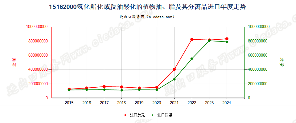 15162000氢化酯化或反油酸化的植物油、脂及其分离品进口年度走势图