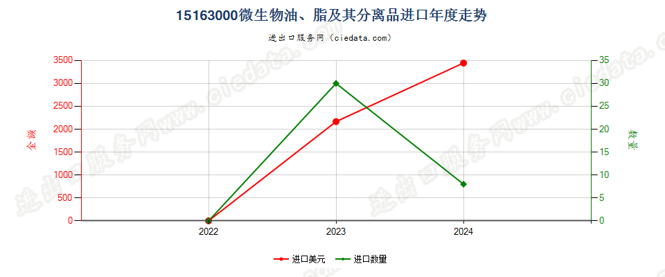 15163000微生物油、脂及其分离品进口年度走势图