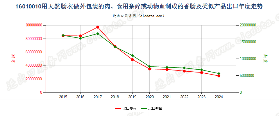 16010010用天然肠衣做外包装的肉、食用杂碎、动物血或昆虫制成的香肠及类似产品出口年度走势图