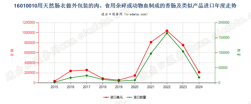 16010010用天然肠衣做外包装的肉、食用杂碎、动物血或昆虫制成的香肠及类似产品进口年度走势图