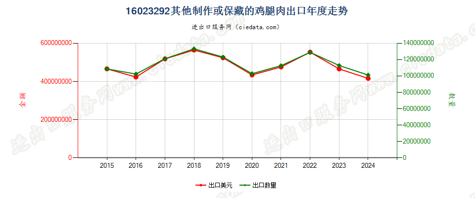 16023292其他制作或保藏的鸡腿肉出口年度走势图