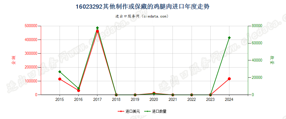 16023292其他制作或保藏的鸡腿肉进口年度走势图