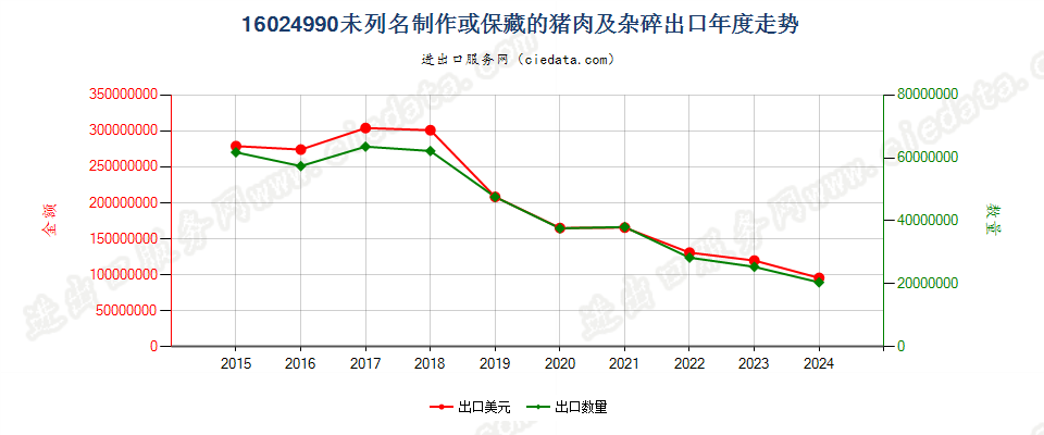 16024990未列名制作或保藏的猪肉及杂碎出口年度走势图