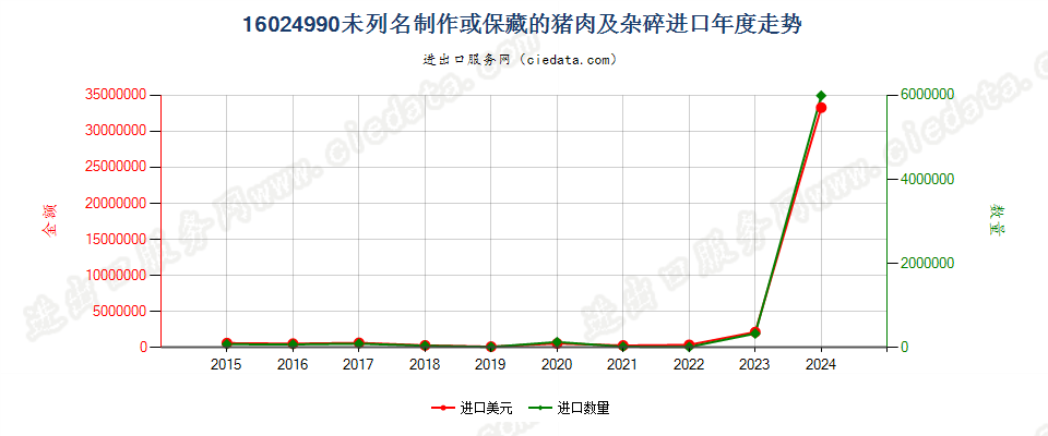 16024990未列名制作或保藏的猪肉及杂碎进口年度走势图