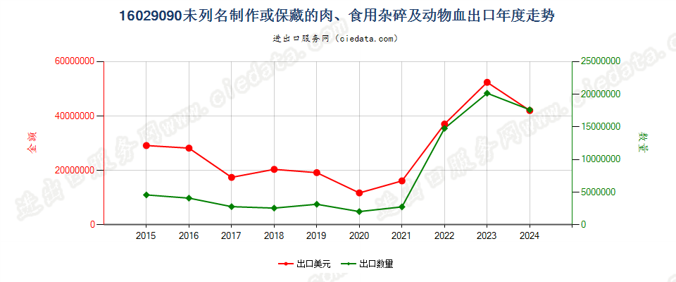 16029090未列名制作或保藏的肉、食用杂碎、动物血或昆虫出口年度走势图