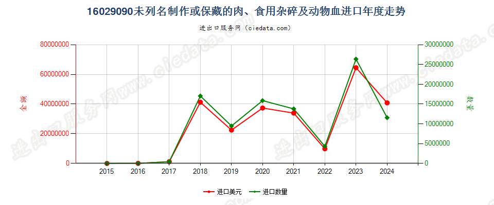 16029090未列名制作或保藏的肉、食用杂碎、动物血或昆虫进口年度走势图