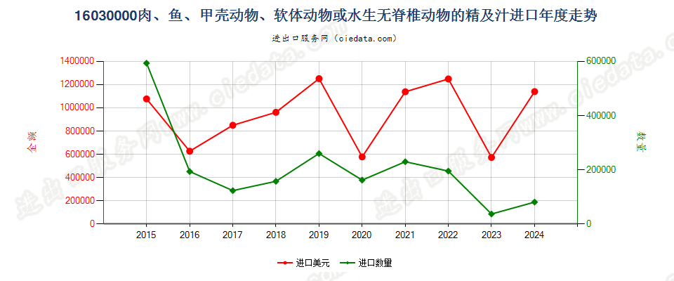 16030000肉、鱼、甲壳动物、软体动物或水生无脊椎动物的精及汁进口年度走势图