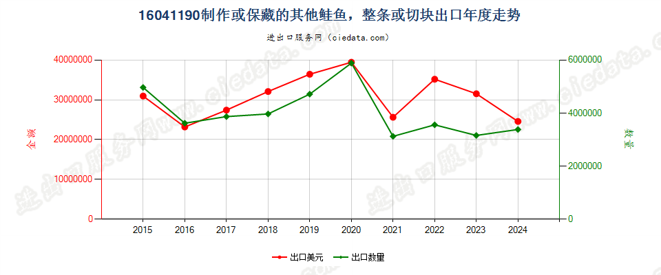 16041190制作或保藏的其他鲑鱼，整条或切块出口年度走势图