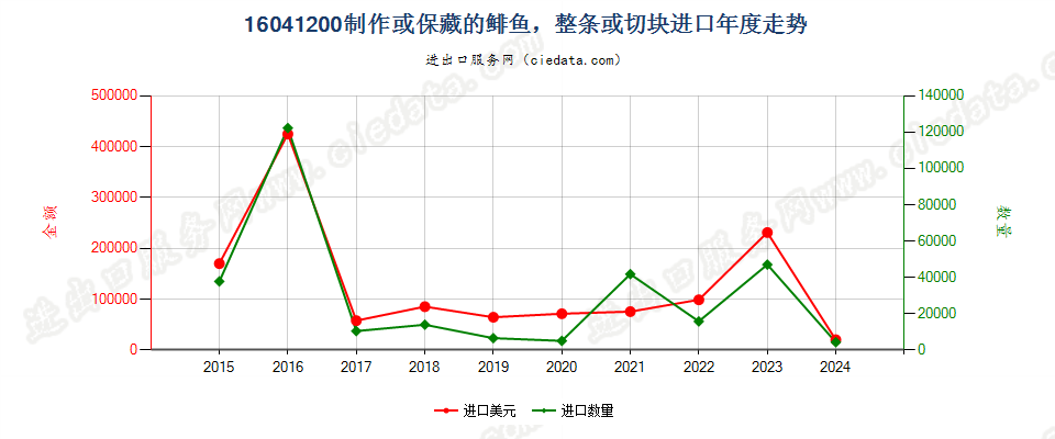 16041200制作或保藏的鲱鱼，整条或切块进口年度走势图