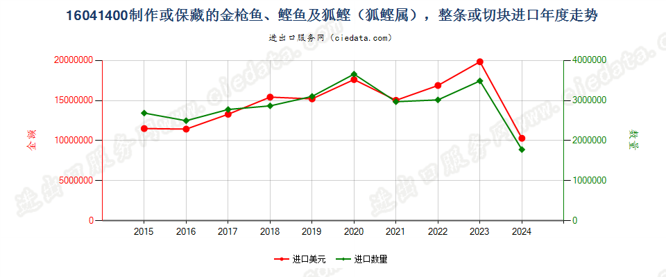 16041400制作或保藏的金枪鱼、鲣及狐鲣（狐鲣属），整条或切块进口年度走势图