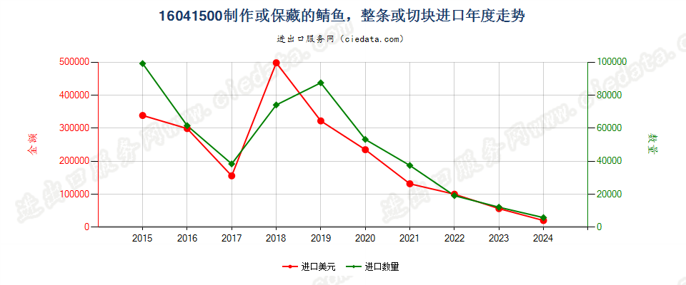 16041500制作或保藏的鲭鱼，整条或切块进口年度走势图