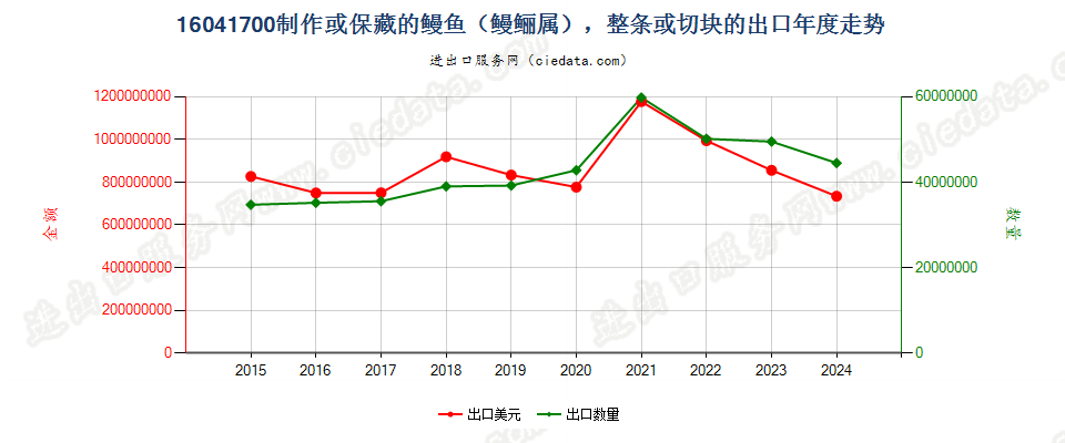 16041700制作或保藏的鳗鱼（鳗鲡属），整条或切块出口年度走势图