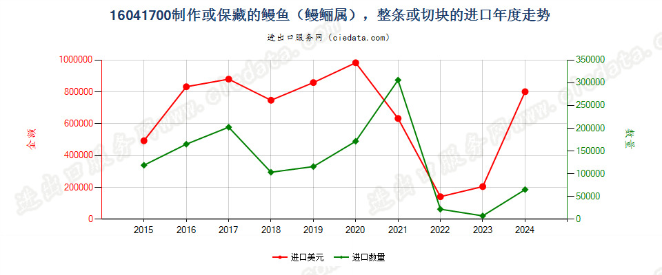 16041700制作或保藏的鳗鱼（鳗鲡属），整条或切块进口年度走势图