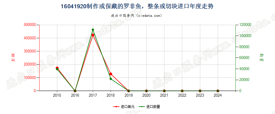 16041920制作或保藏的罗非鱼，整条或切块进口年度走势图