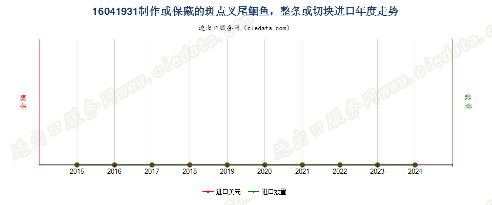 16041931制作或保藏的斑点叉尾鮰鱼进口年度走势图